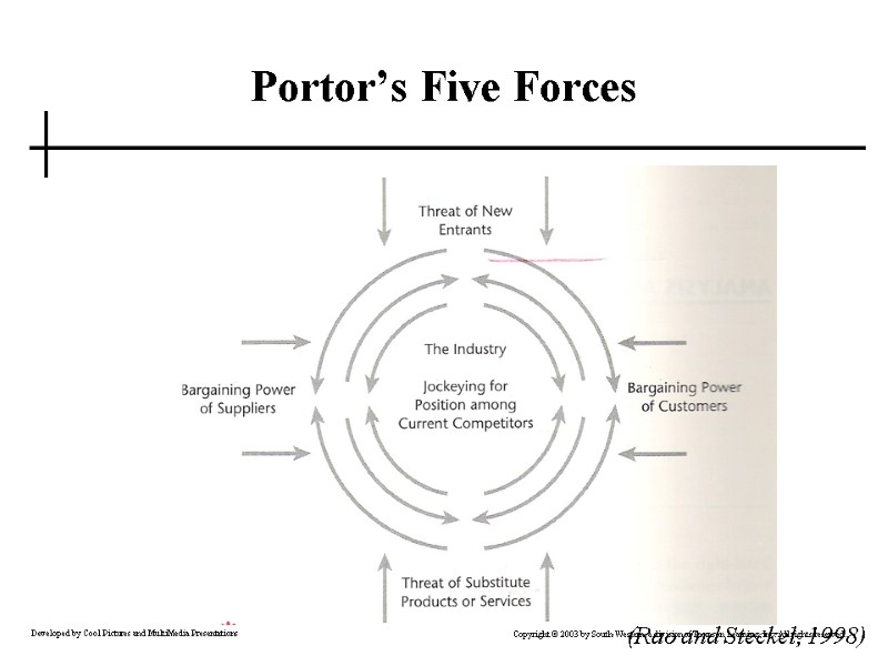 Portor’s Five Forces (Rao and Steckel, 1998)